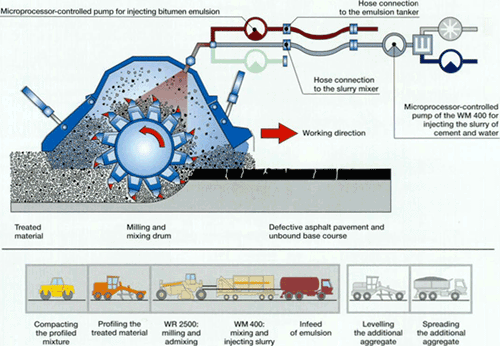 Figure 16-8. Schematic of single machine (Wirtgen America Inc.).