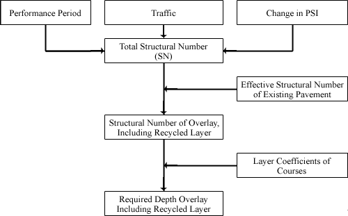 Input into Total Structural Number (SN) are Performance Period, Traffic, and Change in PSI. This goes to Structural number overlay, including recycled layer with input of effective structural number of existing pavement. This goes to required depth overlay including recycled layer with input of layer coefficients of courses.