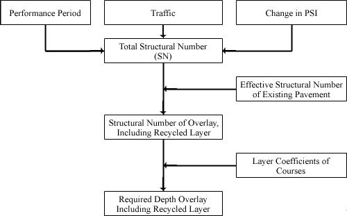 Aashto Design Chart For Rigid Pavement