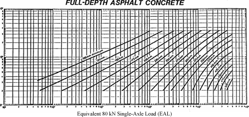 Figure 18-3. Design chart for full-depth asphalt concrete.(5)