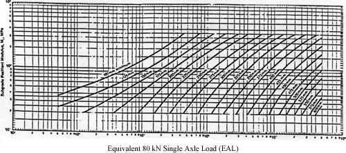 Figure 18.6. Design charts (metric units) for recycled cold mixed Type A.(7)