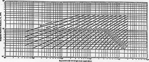 Figure 18.7. Design charts (metric units) for recycled cold mixed Type B.(7)