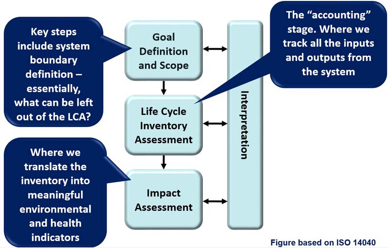 Figure 2. Life cycle assessment framework (Kendall 2012).