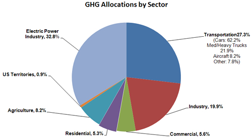 Figure 1. GHG emissions by economic sector in the U.S. (EPA 2013).