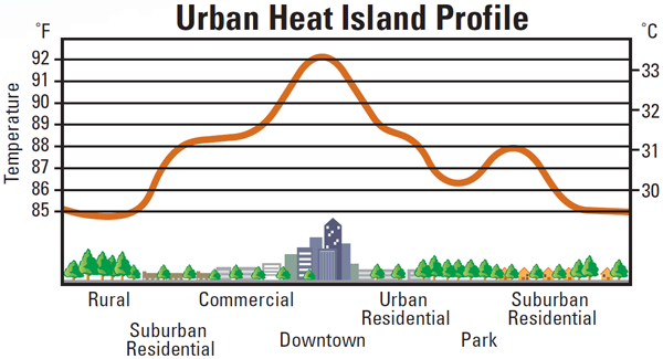 Рисунок 1. Острова тепла для различных областей развития (EPA 2003).