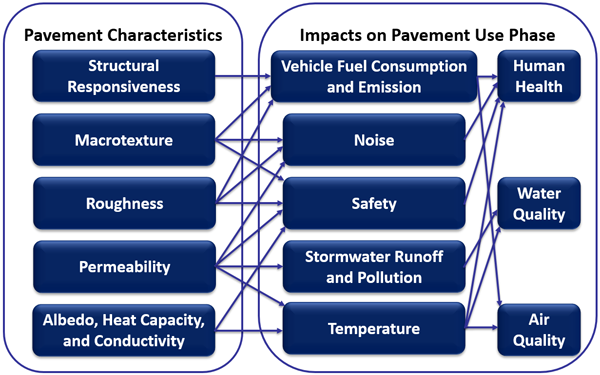 Figure 1. Pavement characteristics and influences on use-phase objectives.
