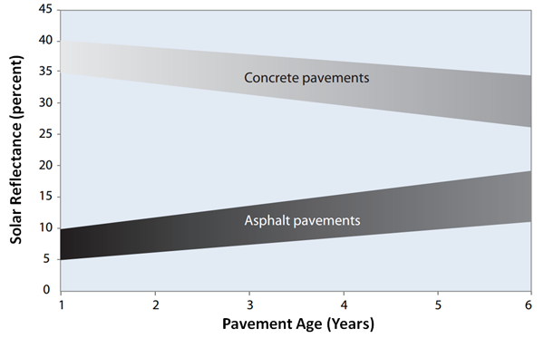 Figure 3. Typical pavement solar reflectance of conventional asphalt and concrete pavements over time (EPA 2008).