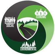 The image depicts three aspects of sustainability--social, environmental, and economic.