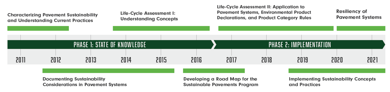 Timeline shows Phase 1: State of Knowledge from before 2011 to mid 2016 and Phase 2: Implementation from mid 2016 into 2021.