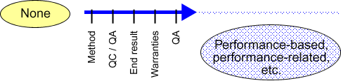 Specification Development Continuum