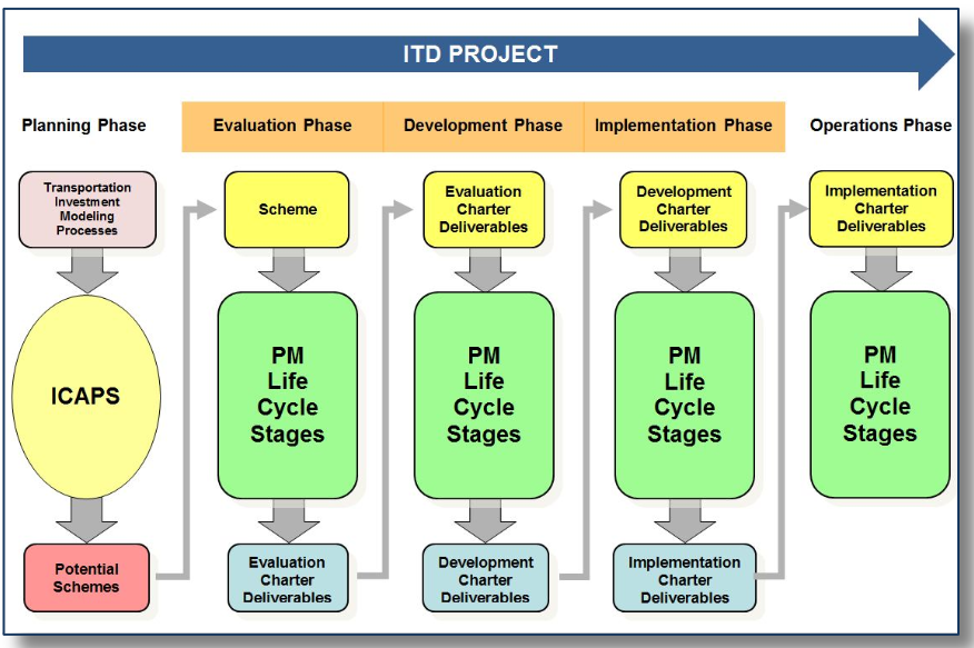 Flowchart depicting the ITD Project life cycle. The phases are: Planning Phase, Evaluation Phase, Development Phase, Implementation Phase, and Operations Phase.