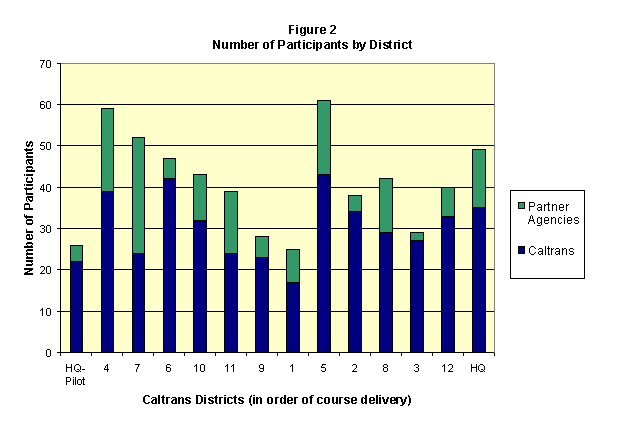 Bar Chart: Figure 2-Number of Participants by District. The number of participants per Caltrans districts are as follows: HQ Pilot = 26; District 4 = 59; District 7 = 52; District 6 = 48; District 10 = 43; District 11 = 39; District 9 = 28; District 1 = 25; District 5 = 61; District 2 = 38; District 8 = 42; District 3 = 29; District 12 = 40; HQ = 49.