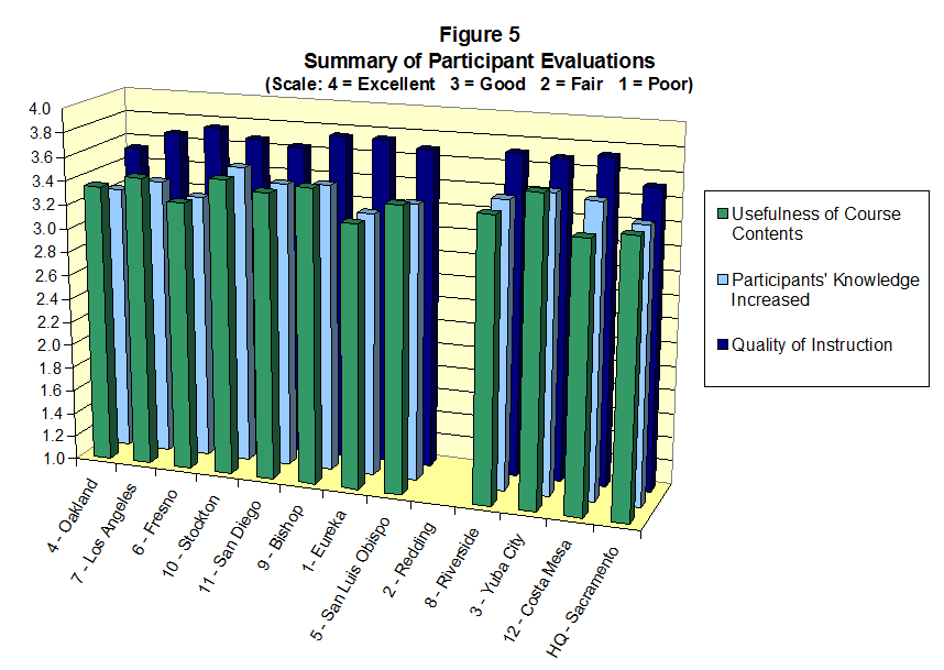 3D Bar Chart: Figure 5-Summary of Participant Evaluations (Scale: 4 = Excellent; 3 = Good; 2 = Fair; 1 = Poor). Evaluation criteria: Usefulness of Course Contents; Participants' Knowledge Increased; Quality of Instruction. The ratings across all districts are as follows: Usefulness of Course Contents ranged from 3.2 - 3.4; Participants' Knowledge Increased ranged from 3.1 - 3.4; Quality of Instruction ranged from 3.5 - 3.7.