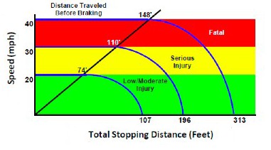 Chart showing Speed (mph) on the x-axis and Total Stopping Distance (Feet) along the y-axis. The image heading states 'Distance Traveled Before Braking'. The bottom segment from 0-20 mph is labeled 'Low/Moderate Injury'. The middle segment from 20-30 mph is labeled 'Serious Injury'. The top segment from 30-40 mph is labeled 'Fatal'. The stopping distances range from 107 feet to 313 feet. At the 20 mph range, the distance traveled before braking is 74 feet and total stopping distance is 107 feet. At the 30 mph range the distance traveled before braking is 100 feet and total stopping distance is 196 feet. At the 40 mph range the distance traveled before braking is 148 feet and total stopping distance is 313 feet.