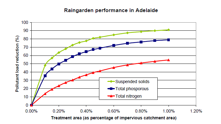 Chart: Raingarden performance in Adelaide. The x-axis is labeled 'Treatment area (as percentage of impervious catchment area)' and ranges from 0.0% to 1.20%; the y-axis is labeled 'Pollutant load reduction (%)' and ranges from 0% to 100%. At a value of 1.0% on the x-axis, the pollutant load reduction is 90% for suspended soils, 80% for total phosporous, and 55% for total nitrogen.