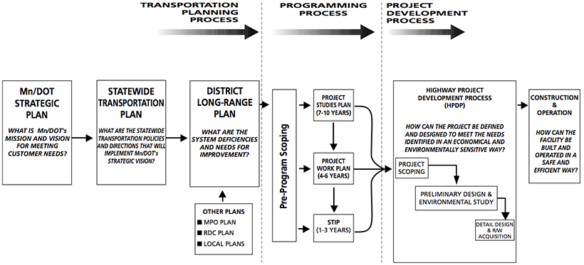 Flowchart depicting the phases for project development. The flowchart is divided into three columns: Transportation Planning Process; Programming Process; Project Development Process. Under Transportation Planning Process the process steps from left to right are: Mn/DOT Strategic Plan; Statewide Transportation Plan; District Long-Range Plan. A final process box shown below the District box is labeled 'Other Plans' and lists MPO Plan, RDC Plan, and Local Plans. Under Programming Process the steps are Pre-Program Scoping, which feeds into the next three process steps, which are: Project Studies Plan (7-10 years); Project Work Plan (4-6 years); and STIP (1-3 years). Under Project Development Process the flowchart steps are: Project Scoping; Preliminary Design & Environmental Study; Detail Design and RW Acquisition.  All three of those boxes are part of the Highway Project Development Process (HPHD). The final process step is Construction and Operation.