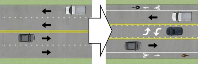 Two drawings: the drawing on the left shows a four lane road divided by double yellow line; the drawing on the right shows a three lane road divided by a middle turning lane and the addition of bike lanes on both outer edges of the road.