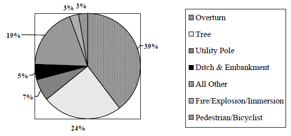 Pie Chart. Percentages are as follows: Overturn = 39%; Tree = 24%; Utility Pole = 7%; Ditch & Embankment = 5%; All Other = 19%; Fire/Explosion/Immersion = 3%; Pedestrian/Bicyclist = 3%