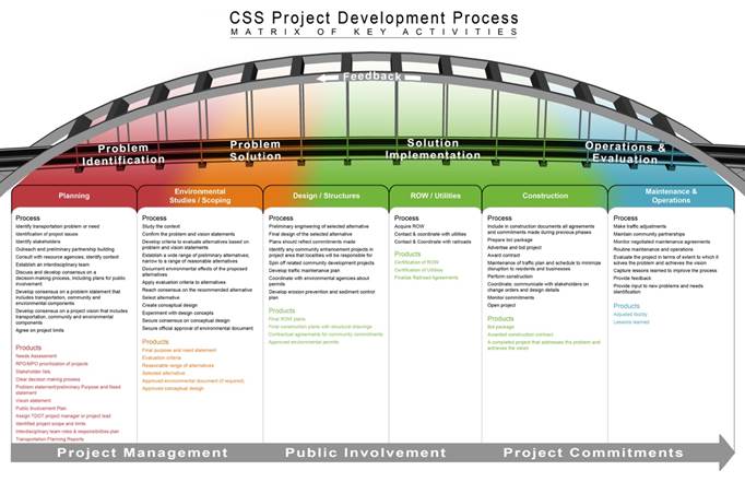 A diagram illustrating CSS Project Development Process, with emphasis placed on project identification, problem solution, solution implementation and operations & evaluation. Within each category are different panning phases that are essential to the process like environmental scoping.