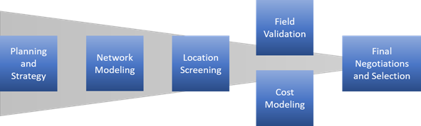 Diagram illustrating the progression of key steps in the site selection decision-making process. From left to right, step 1 is planning and strategy, step 2 is network modeling, step 3 is location screening, steps 4 and 5 (occur concurrently) are field validation and cost modeling, and step 6 is final negotiations and selection.