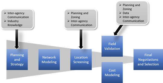 Diagram illustrating the progression of key steps in the site selection decision-making process. From left to right, step 1 is planning and strategy, step 2 is network modeling, step 3 is location screening, steps 4 and 5 (occur concurrently) are field validation and cost modeling, and step 6 is final negotiations and selection. Also indicates that the steps of planning and strategy, location screening, and field validation are possible points at which transportation agencies could employ inter-agency communication, industry knowledge, planning and zoning, and data to facilitate an effective and robust site selection process.