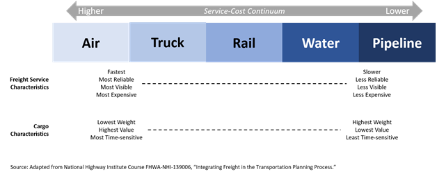 Diagram illustrating the relationship between cargo weights, types, and values to desired transportation mode characteristics of speed and reliability. From left to right, diagram depicts the spectrum of modal choices and their relationship to types, volumes, and values of freight transportation. On the far left of the diagram, air is shown as the fastest and highest cost mode. Truck, rail, and water are next to the right as progressively slower modes. At the far right of the diagram, pipeline is shown as the slowest and lowest cost mode, with the highest weight commodities. 