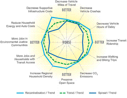 Figure 5 is a spider chart that visually depicts how DVRPC's three alternative scenarios fare, relative to one another, on 12 different criteria. The criteria are: decrease vehicle miles of travel, decrease vehicle crashes, decrease vehicle hours of delay, increase transit ridership, increase walking and biking trips, decrease CO2 emissions, preserve open space, increase regional household density, more jobs and households with transit access, more jobs in environmental justice communities, reduce household energy and auto costs, decrease supportive infrastructure costs. The spider chart shows that the "Recentralization" trend scenario has "better" performance across all 12 criteria, the "Sprawl" trend performs "worse" across all 12, and the "Trend" trend performs somewhere between the other two.
