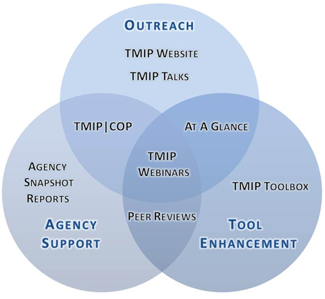 Title: Figure 1: TMIP Initiative and Strategic Goals - Description: Figure 1 presents a Venn diagram with three categories that coincide with the three TMIP strategic goals: Outreach, Agency Support, and Tool Enhancement. Each TMIP initiative is then placed based on relevance to each of the three categories. The following list summarizes the contents of the diagram by identifying the TMIP imitative and the subsequent strategic goal or goals targeted by this effort. TMIP Website - Outreach TMIP Talks - Outreach TMIP Online Community of Practice - Outreach, Agency Support Agency Snapshot Series - Agency Support TMIP Webinars - Outreach, Agency Support, Tool Enhancement Peer Reviews - Agency Support, Tool Enhancement At A Glance Series - Outreach, Tool Enhancement TMIP Toolbox - Tool Enhancement 