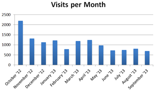 Title: Figure 3: TMIP|COP Visits per Month - Description: Figure 3 uses a bar chart to summarize COP website users by month from October 2012 to September 2013. October 2012 experienced the highest number of visits with over 2,100 hits. November 2012, December 2012, January 2013, March 2013, and April 2013 each experienced a number of visits within the 1,000 to 1,500 range. February 2013, as well as May through September of 2013 each experienced between 500 to 1,000 visits per month. 