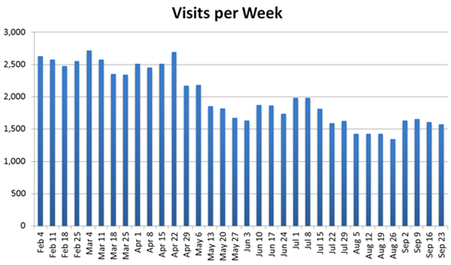 Title: Figure 5: TMIP .GOV Website Visits per Week - Description: Figure 5 summarizes the visits per week from February 1, 2013, through September 30, 2013, as earlier data was not available for the reporting period. The weeks of February 4, February 11, February 25, March 4, March 11, and April 29 show the highest number of visits with over 2,500 visitors per week. The number of visitors decline, ranging closer to between 1,500 to 2,000 visitors per week.