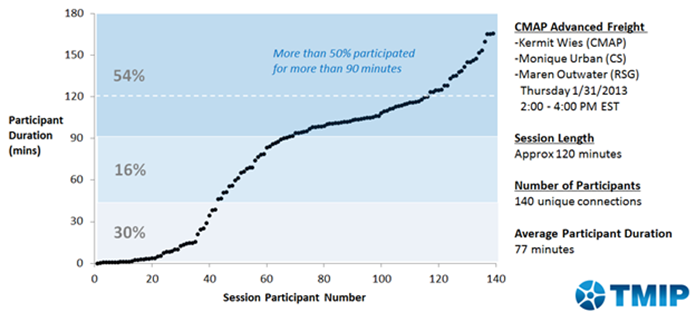Title: Figure 6: Temporal Profile of Webinar Participation â€“ CMAP Advanced Freight - Description: Figure 6 depicts webinar participation for the CMAP Advanced Freight webinar on Thursday January 31, 2013 from 2PM to 4PM EST. The presentations in the webinar were given by Kermit Wies of CMAP, Monique Urban of CS, and Maren Outwater of RSG. The session was 120 minutes in length, and there were a total of 140 unique connections with an average participant duration of 77 minutes. The figure provides a plot with participant duration in minutes on the y-axis and the number of session participants on the x-axis. The image illustrates that over 50 percent of participants stayed on the call for over 90 minutes. 