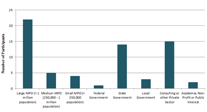 Title: Figure 7: CMAP Advanced Freight Webinar Evaluation Poll Question â€“ Type of Organization - Description: Figure 7 provides a bar chart to summarize the number of webinar participants from various types of organizations. The highest representation observed was from Large MPOs (categorized as MPOs with a population of over 1 million) with 22 participants. Consulting or other Private Sector organizations came in second with 15 participants, and State Governments were the third most represented organizations with 14 participants. Medium MPOs, small MPOs, the Federal government, local governments, and academic/non-profit/public interest organizations each had five or fewer participants.