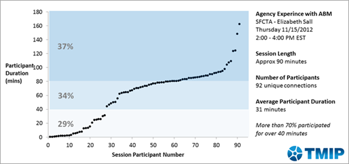 Title: Figure 10: Temporal Profile of SFCTA Agency Experience with ABM Webinar Participation - Description: Figure 10 depicts webinar participation for the SFCTA Agency Experience with Activity-Base Modeling webinar on November 15, 2012 from 2PM to 4PM EST. The presentation in the webinar was given by Elizabeth Sall of SFCTA. The session was 90 minutes in length, and there were a total of 92 unique connections with an average participant duration of 31 minutes. The figure provides a plot with participant duration in minutes on the y-axis and the number of session participants on the x-axis. The image illustrates that over 70 percent of participants stayed on the call for over 40 minutes. 