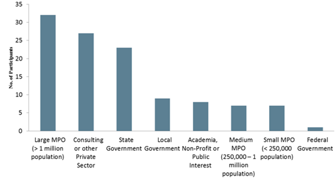 Title: Figure 11: SFCTA Agency Experience with ABM Evaluation Poll Question â€“ Type of Organization - Description: Figure 11 provides a bar chart to summarize the number of webinar participants from various types of organizations. The highest representation observed was from Large MPOs (categorized as MPOs with a population of over 1 million) with 32 participants. Consulting or other Private Sector organizations came in second with 26 participants, and State Governments were the third most represented organizations with 23 participants. Medium MPOs, small MPOs, the Federal government, local governments, and academic/non-profit/public interest organizations each had ten or fewer participants.