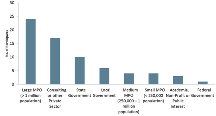 Title: Figure 13: DRCOG Agency Experience with ABM Evaluation Poll Question â€“ Type of Organization - Description: Figure 13 provides a bar chart to summarize the number of webinar participants from various types of organizations. The highest representation observed was from Large MPOs (categorized as MPOs with a population of over 1 million) with 24 participants. Consulting or other Private Sector organizations came in second with 17 participants, and State Governments were the third most represented organizations with nine participants. Medium MPOs, small MPOs, the Federal government, local governments, and academic/non-profit/public interest organizations each had six or fewer participants.