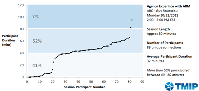 Title: Figure 14: Temporal Profile of Participation in the Agency Experience with ABM Webinar—ARC - Description: Figure 14 depicts webinar participation for the ARC Agency Experience with Activity-Base Modeling webinar on October 22, 2012 from 2PM to 3PM EST. The presentation in the webinar was given by Guy Rousseau of ARC. The session was 60 minutes in length, and there were a total of 88 unique connections with an average participant duration of 37 minutes. The figure provides a plot with participant duration in minutes on the y-axis and the number of session participants on the x-axis. The image illustrates that over 50 percent of participants stayed on the call between 40 and 60 minutes. 