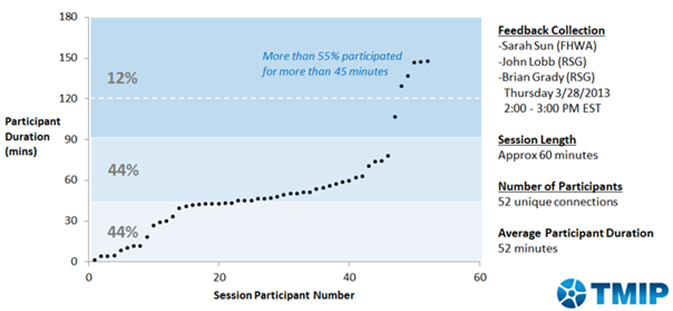 Title: Figure 15: Temporal Profile of Participation in the TMIP Feedback Webinar - Description: Figure 15 depicts webinar participation for the TMIP Feedback Webinar on March 28, 2013 from 2PM to 3PM EST. The presentation in the webinar was given by Sarah Sun of FHWA, John Jobb of RSG, and Brian Grady of RSG. The session was 60 minutes in length, and there were a total of 52 unique connections with an average participant duration of 52 minutes. The figure provides a plot with participant duration in minutes on the y-axis and the number of session participants on the x-axis. The image illustrates that over 55 percent of participants stayed on the call for more than 45 minutes. 