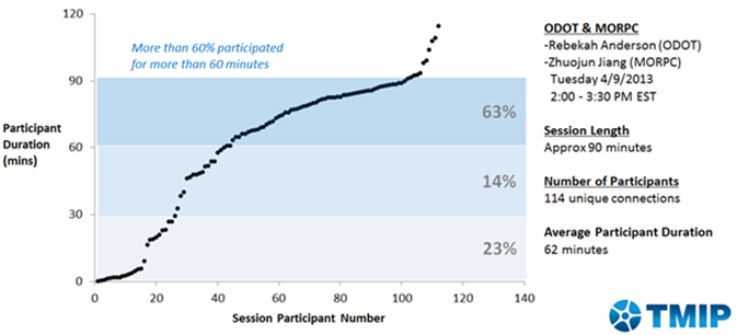 Title: Figure 16: Temporal Profile of Participation in the Agency Experience with ABM Webinar—ODOT/MORPC - Description: Figure 16 depicts webinar participation for the TMIP Participation in the ODOT/MORPC Agency Experience with ABM Webinar on April 9, 2013 from 2PM to 3:30PM EST. The presentation in the webinar was given by Rebekah Anderson of ODOT and Zhuojun Jiang of MORPC. The session was 90 minutes in length, and there were a total of 114 unique connections with an average participant duration of 62 minutes. The figure provides a plot with participant duration in minutes on the y-axis and the number of session participants on the x-axis. The image illustrates that over 60 percent of participants stayed on the call for more than 60 minutes. 