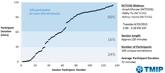 Title: Figure 17: Temporal Profile of Participation in the Advanced Analytical Practices Webinar—NCTCOG - Description: Figure 17 depicts webinar participation for the TMIP Participation in the ODOT/MORPC Agency Experience with ABM Webinar on April 9, 2013 from 2PM to 3:30PM EST. The presentation in the webinar was given by Rebekah Anderson of ODOT and Zhuojun Jiang of MORPC. The session was 90 minutes in length, and there were a total of 114 unique connections with an average participant duration of 62 minutes. The figure provides a plot with participant duration in minutes on the y-axis and the number of session participants on the x-axis. The image illustrates that over 60 percent of participants stayed on the call for more than 60 minutes. 