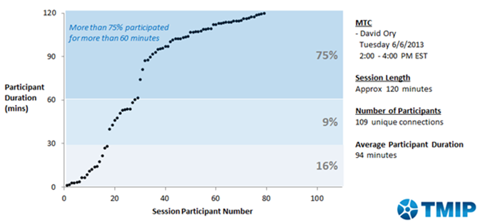 Title: Figure 18: Temporal Profile of Participation in the Agency Experience with ABM Webinar—MTC - Description: Figure 18 depicts webinar participation for the TMIP Participation in the MTC Agency Experience with ABM Webinar on June 6, 2013 from 2PM to 4PM EST. The presentation in the webinar was given by David Ory of MTC. The session was 120 minutes in length, and there were a total of 109 unique connections with an average participant duration of 94 minutes. The figure provides a plot with participant duration in minutes on the y-axis and the number of session participants on the x-axis. The image illustrates that over 75 percent of participants stayed on the call for more than 60 minutes. 