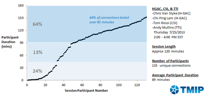 Title: Figure 19: Temporal Profile of Participation in the Agency Experience with ABM Webinar—H-GAC - Description: Figure 19 depicts webinar participation for the TMIP Participation in the H-GAC Agency Experience with ABM Webinar on July 25, 2013 from 2PM to 4PM EST. The presentations in the webinar were given by Chris Van Slyke of H-GAC, Chi Ping Lam of H-GAC, Tom Rossi of CS, and Andy Mullins of TTI. The session was 120 minutes in length, and there were a total of 135 unique connections with an average participant duration of 89 minutes. The figure provides a plot with participant duration in minutes on the y-axis and the number of session participants on the x-axis. The image illustrates that 64 percent of participants stayed on the call for more than 90 minutes. 