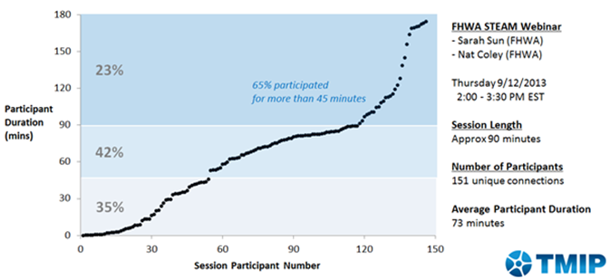 Title: Figure 20: Temporal Profile of Participation in the Model Roles in Transportation Investment Webinar—FHWA - Description: Figure 20 depicts webinar participation for the TMIP Participation in the Participation in the Model Roles in Transportation Investment Webinar on September 12, 2013 from 2PM to 3:30PM EST. The presentations in the webinar were given by Sarah Sun and Nat Coley of FHWA. The session was 90 minutes in length, and there were a total of 151 unique connections with an average participant duration of 73 minutes. The figure provides a plot with participant duration in minutes on the y-axis and the number of session participants on the x-axis. The image illustrates that 65 percent of participants stayed on the call for more than 45 minutes. 