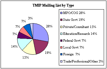 Pie chart describing the organziation types of mailing list subscribers. 28% MPO/COG. 19% State government. 15% private/consultants. 14% education/research. 7% Federal government. 7% local government. 7% foreign. 3% trade/professional/other.