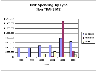 Graph that indicates TMIP spending categories in total dollars.