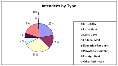 Pie chart that describes the type of organization training attendees work for.