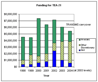 Graph that indicates funding levels for TMIP from 1998-2004.