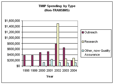 Graph that indicates TMIP spending categories in total dollars.