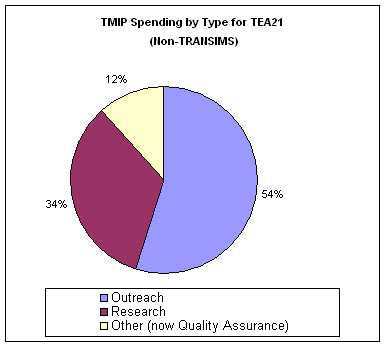 Pie chart that indicates TMIP spending categories by percent (54% outreach, 34% research, 12% other).