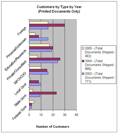 Bar graph showing clearinghouse customers by type requesting print documents only for fiscal years 2003, 2004, and 2005.
