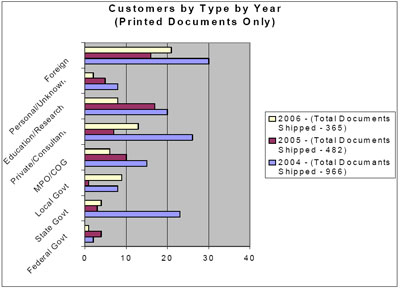 Bar graph showing clearinghouse customers by type requesting print documents only for fiscal years 2004, 2005, and 2006.